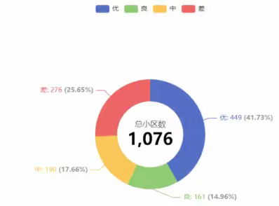宝安区住宅区桶边督导监管评价情况(11月)