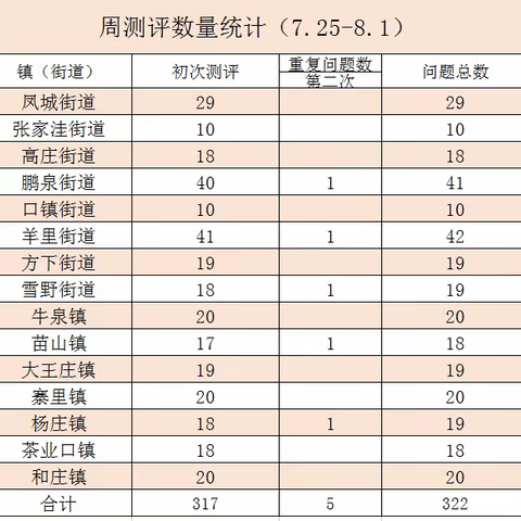 济南市第三方莱芜区测评工作周报-------（7.25-8.1）