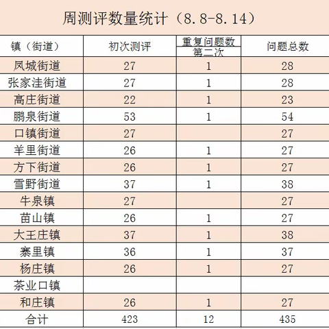 济南市第三方莱芜区测评工作周报-------（8.8-8.14）