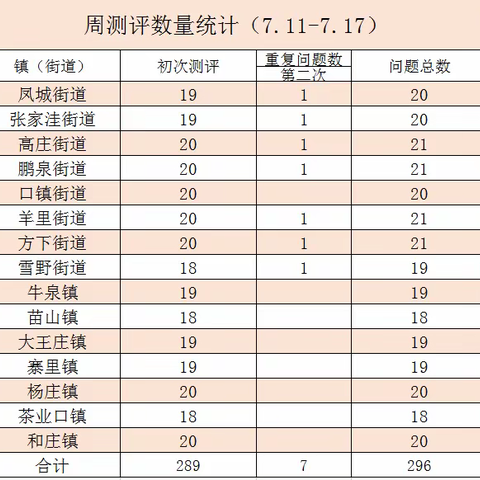 济南市第三方莱芜区测评工作周报-------（7.11-7.17）