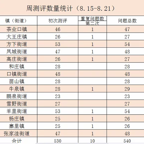 济南市第三方莱芜区测评工作周报-------（8.15-8.21）