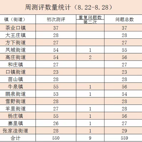 济南市第三方莱芜区测评工作周报------（6.19-6.25）