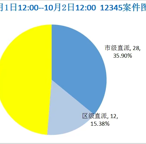 接诉即办日报10.1-10.2