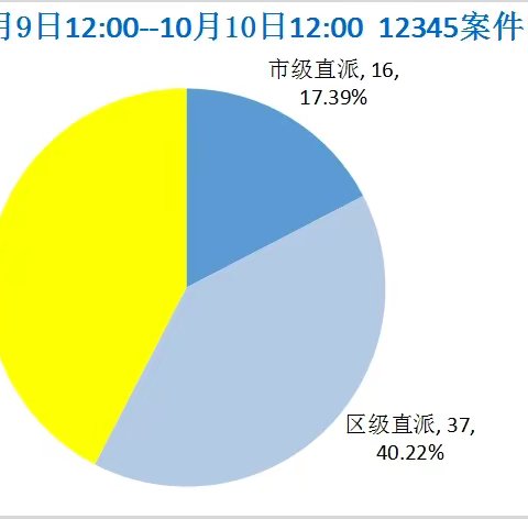 接诉即办日报10.9-10.10