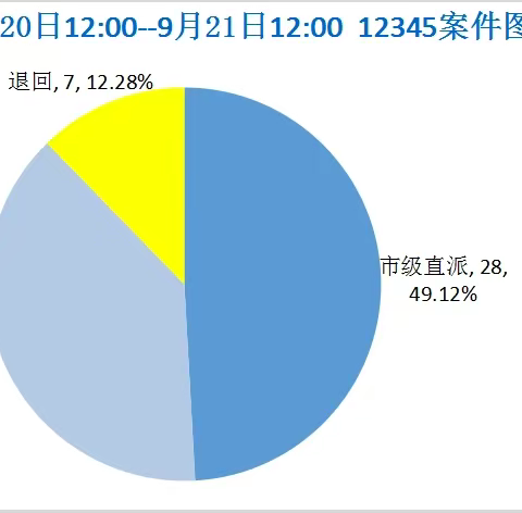 接诉即办日报9.20-9.21