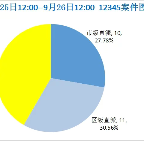 接诉即办日报9.25-9.26