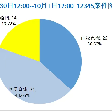 接诉即办日报9.30-10.1