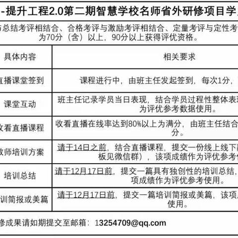 国培计划（2022）”--提升工程2.0第二期智慧学校名师省外研修项目（G5201）