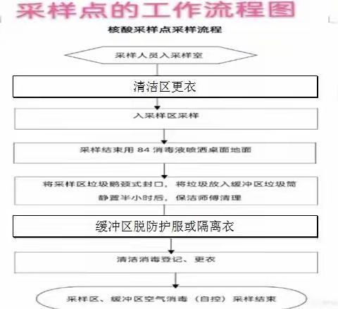 2021.9.9核酸采样点工作提示