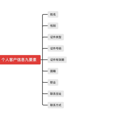 柜面操作避坑实用技巧之个人客户信息九要素维护不规范