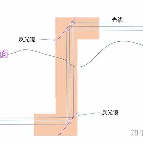 DIY简易潜望镜