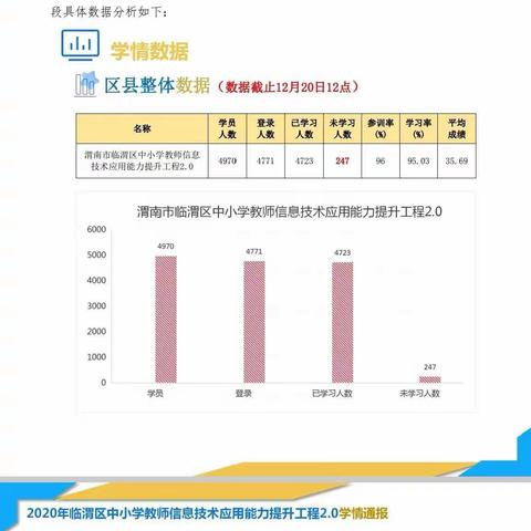 疫情管控下临渭区教育系统信息技术2.0项目工程有序推进