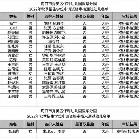 海口市秀英区保利幼儿园保利爱华分园2022年秋季招生资格审核结果公告