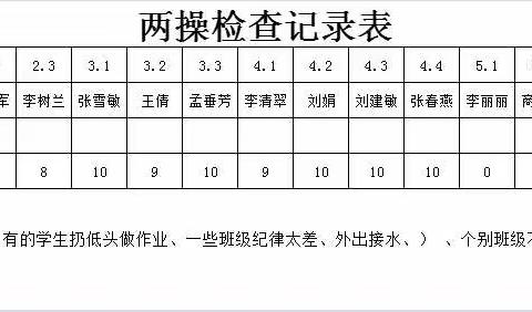 5月6日眼保健操检查结果公示