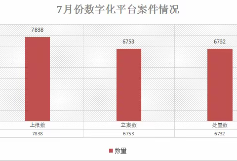 莲湖区2022年7月份数字化城管平台案件处置情况通报