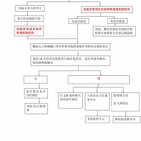 时代华庭幼儿园2021-2022学年第一学期疫情防控应急演练