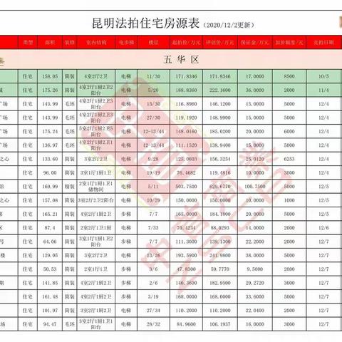 昆明法拍房来了