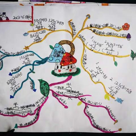 三年级四班优秀思维导图展示