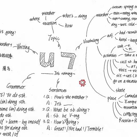 U7单元思维导图