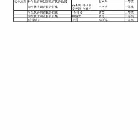 昌乐县实验中学创新活动喜结硕果