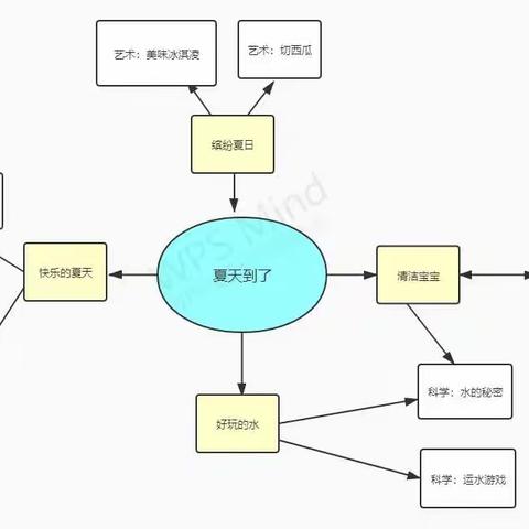 “快乐成长，清凉一夏”——小一班《夏天到了》主题网络活动