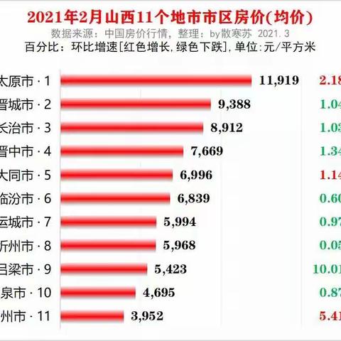 山西省各地市2021年2月房价出炉，长治第三！