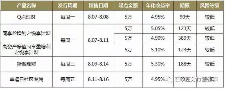 浦发银行北新支行理财速递