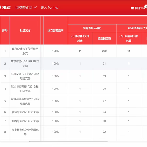 2022年现代学院团总支上半年工作总结