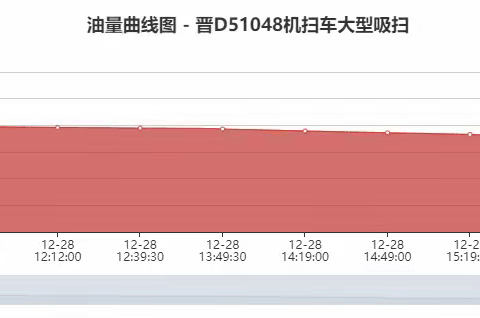 环卫作业调度中心日报表（2022年12月28日）