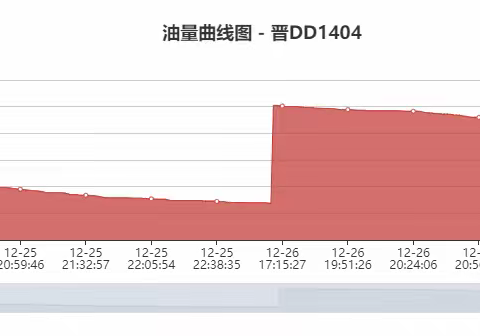 环卫作业调度中心日报表（2022年12月26日）