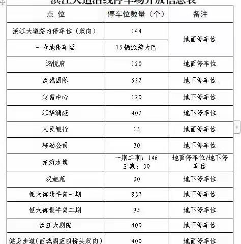温馨提示：“五一”期间，汉滨区中心城区滨江大道沿线近3500个泊车位对外开放！