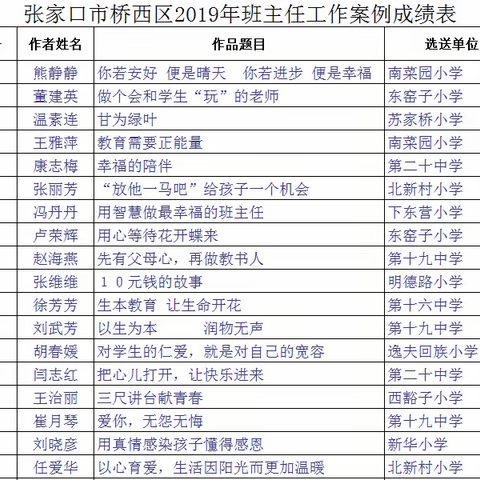 2019年张家口市桥西区班主任案例评选活动小记