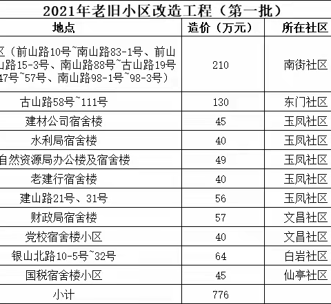 大田县2021年度老旧小区改造工程（第一批）全面开工建设了！