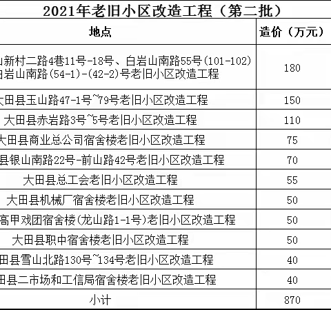 快来看看！有没有你们家的小区，2021年大田县第二批老旧小区改造项目陆续开工啦！