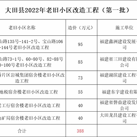 大家关注的民生热点来啦！来看看2022年老旧小区改造工程（第一批）改到哪里了？