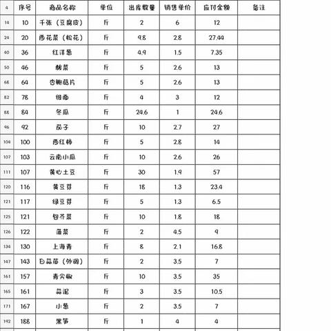 2023/03/09厦门天马A5食材验收