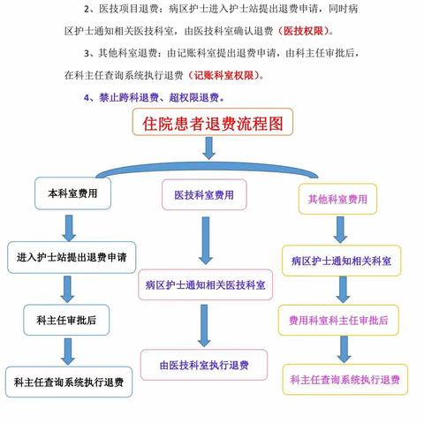 医技科室退费流程