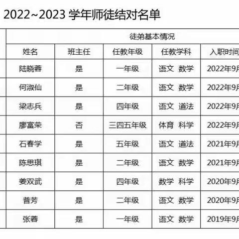 青蓝相结 匠心传承           ——三街中心小学“党旗引领 薪火相传 青蓝工程”师徒结对仪式顺利落幕