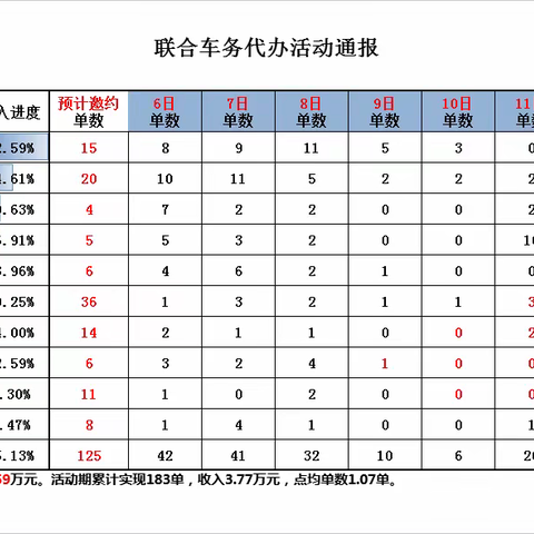 渠道平台部联合车务代办活动动态