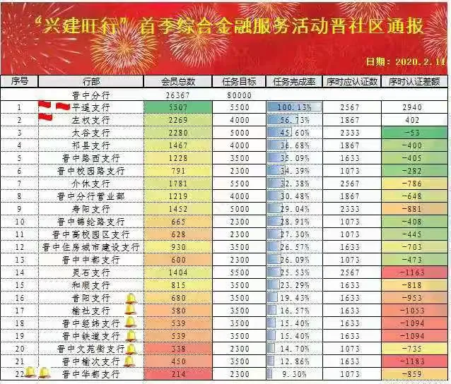 晋中分行2020年“兴建旺行”首季综合金融服务活动作战通报(2月11日)