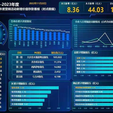 大庆市邮政分公司经营动态