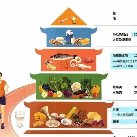 【膳食营养】《中国居民膳食指南》科普——什么是膳食宝塔？