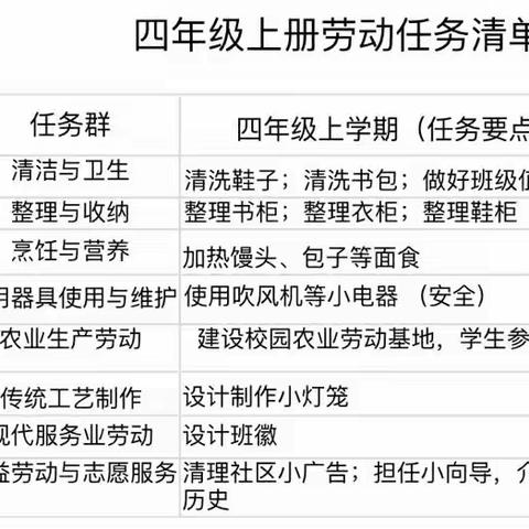 【以“劳”为美，“动”见成长】———城南小学四年级九月份劳动教育纪实