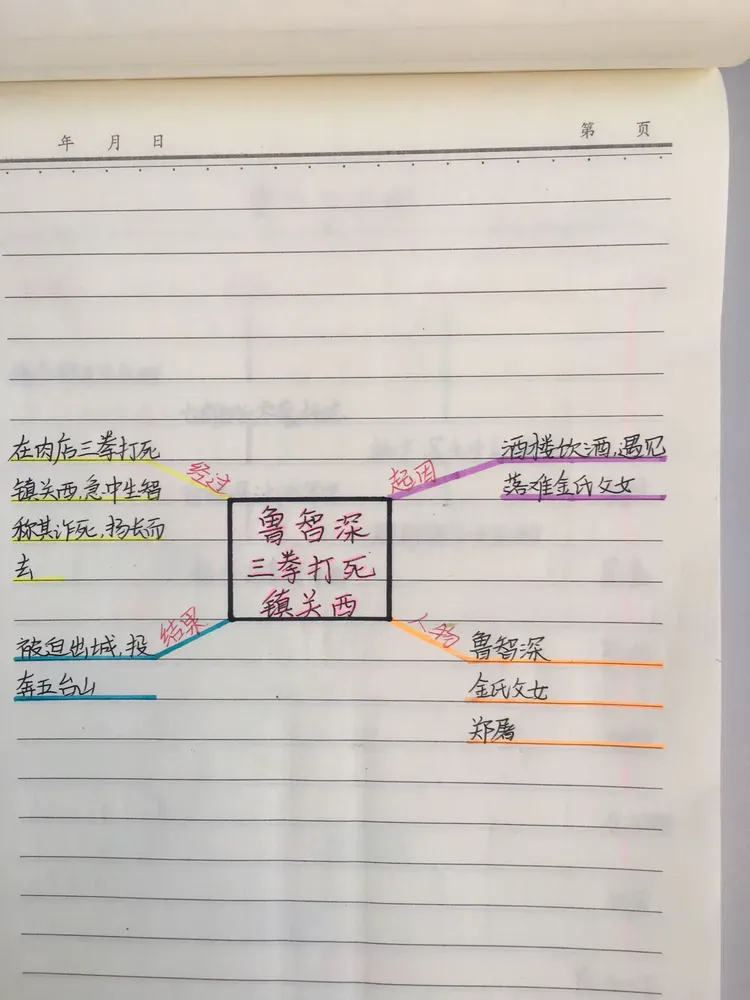《水浒传》故事情节思维导图集锦