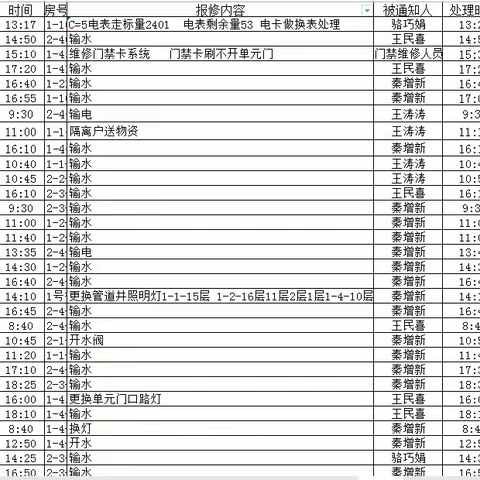农机化小区管理处2022年10月份工作汇报