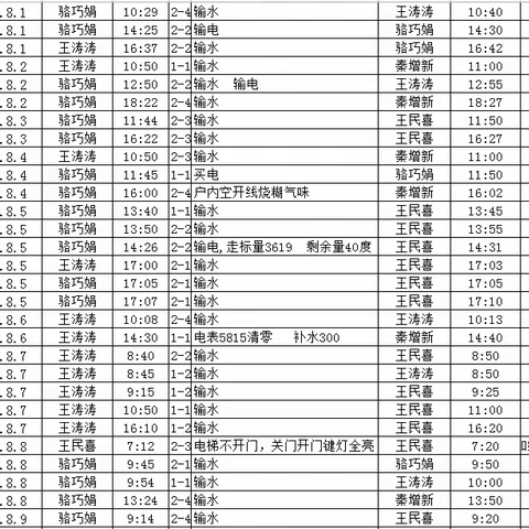 农机化小区管理处2022年8月份工作汇报