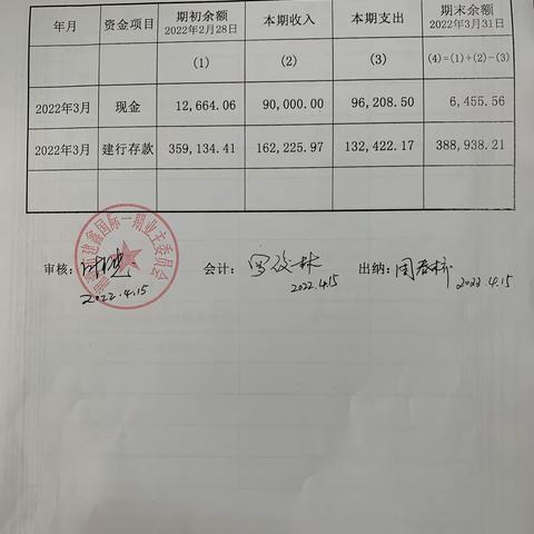 建鑫一期小区2022年3月份财务报表。