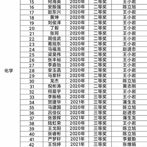 春华秋实，耕耘收获——玉门一中2022年全国高中物理、化学、数学奥赛（甘肃赛区）取得优异成绩