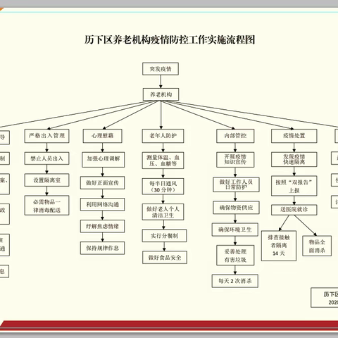 市疫情处置党建保障历下督导工作组督导历下养老机构疫情防控措施落实情况