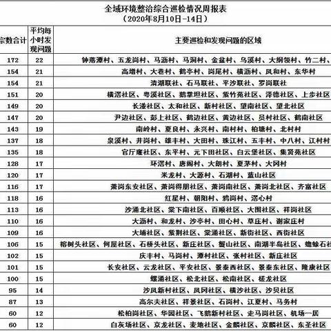 “区百日攻坚行动”之市容环境卫生巡检周报（8.10-8.14）